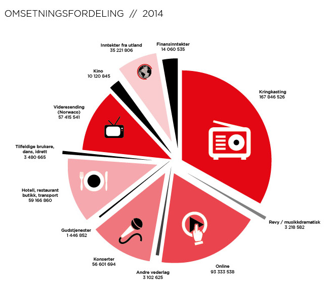 Omsetningsfordeling_2014