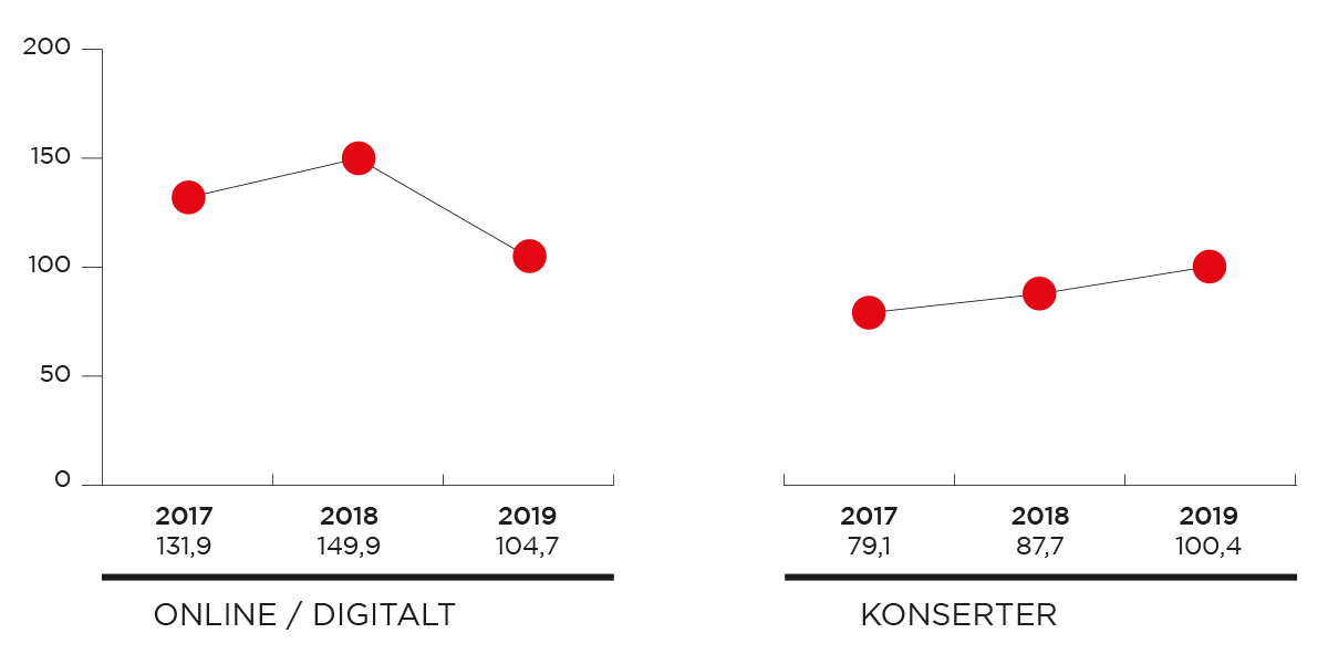 Årlig-utvikling_figurer_2