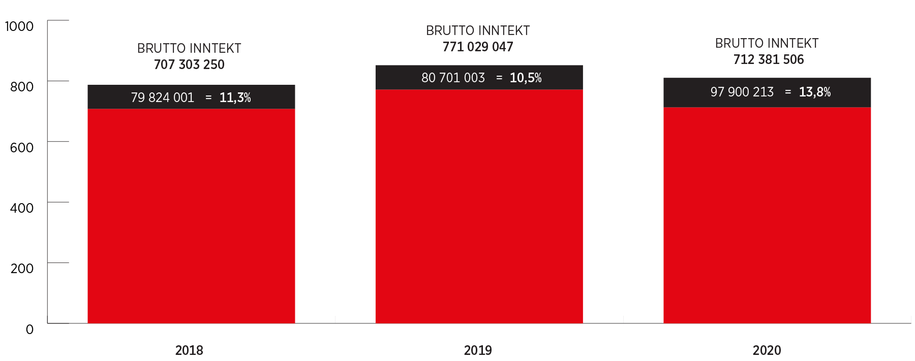 Utvikling-omsetninger-og-kostnader-2020_alt-2